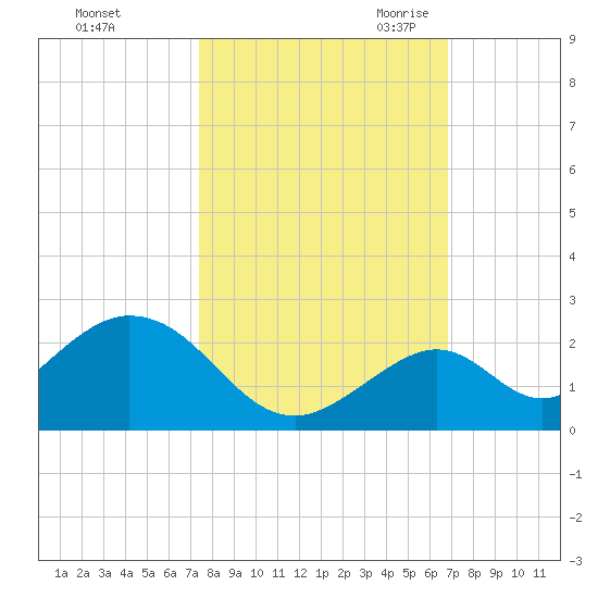 Grassy Key tide chart for Monday, October 23, 2023
