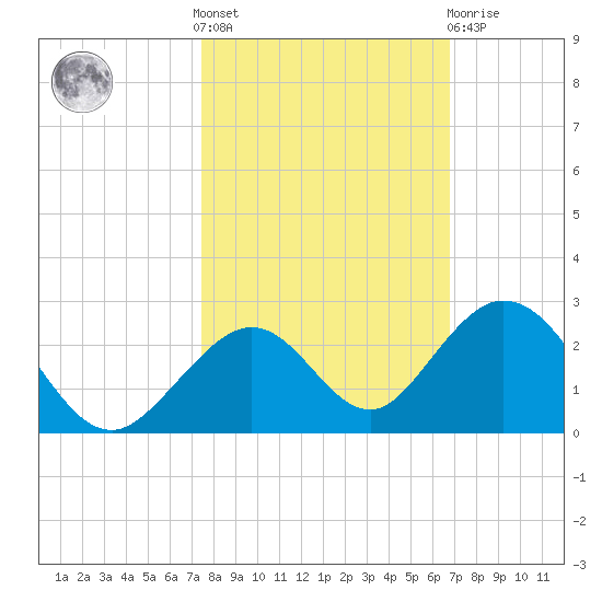 Grassy Key tide chart for Saturday, October 28, 2023