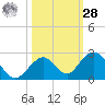 Grassy Key tide chart for Saturday, October 28, 2023