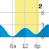 Grassy Key tide chart for Monday, October 2, 2023