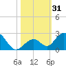 Grassy Key tide chart for Tuesday, October 31, 2023