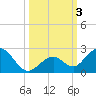 Grassy Key tide chart for Tuesday, October 3, 2023