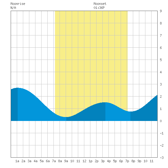 Grassy Key tide chart for Thursday, October 5, 2023