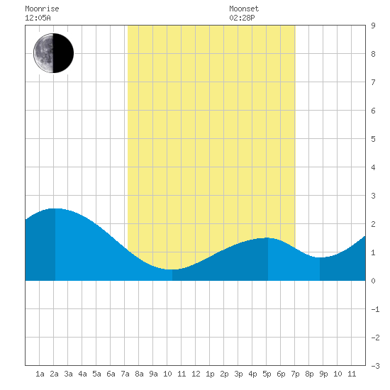 Grassy Key tide chart for Friday, October 6, 2023