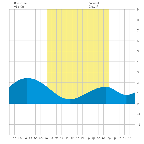 Grassy Key tide chart for Saturday, October 7, 2023