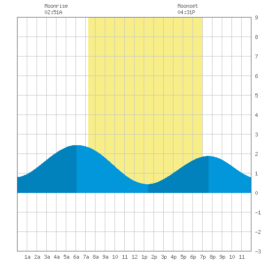 Grassy Key tide chart for Monday, October 9, 2023