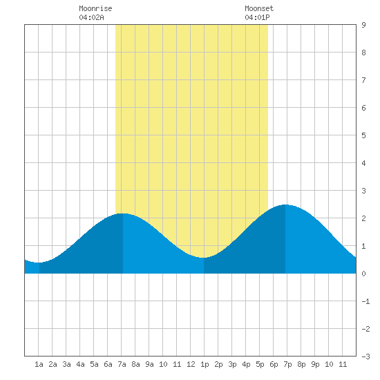 Grassy Key tide chart for Friday, November 10, 2023