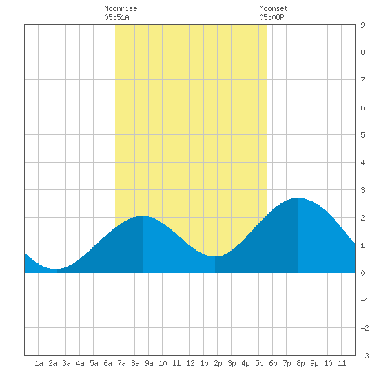 Grassy Key tide chart for Sunday, November 12, 2023