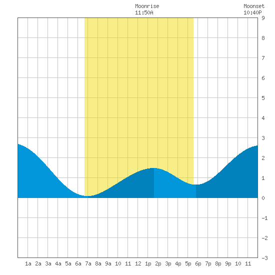 Grassy Key tide chart for Saturday, November 18, 2023