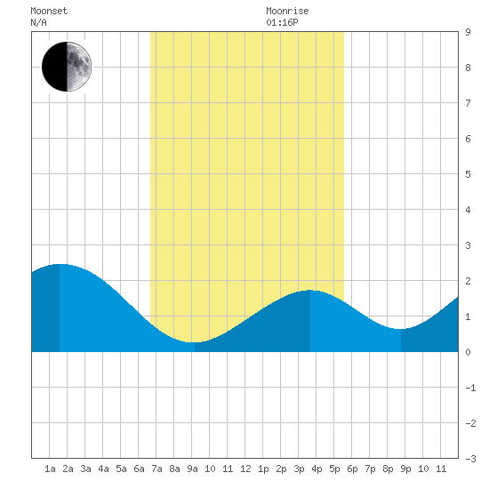 Grassy Key tide chart for Monday, November 20, 2023