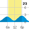 Grassy Key tide chart for Thursday, November 23, 2023