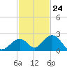 Grassy Key tide chart for Friday, November 24, 2023