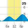 Grassy Key tide chart for Saturday, November 25, 2023