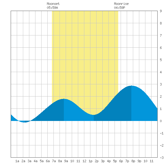 Grassy Key tide chart for Sunday, November 26, 2023