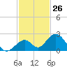 Grassy Key tide chart for Sunday, November 26, 2023