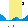 Grassy Key tide chart for Thursday, November 2, 2023