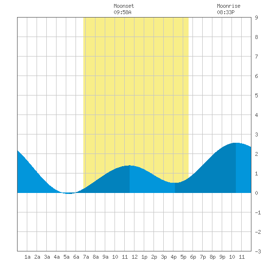Grassy Key tide chart for Thursday, November 30, 2023