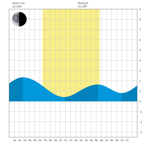 Grassy Key tide chart for Sunday, November 5, 2023