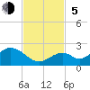 Grassy Key tide chart for Sunday, November 5, 2023