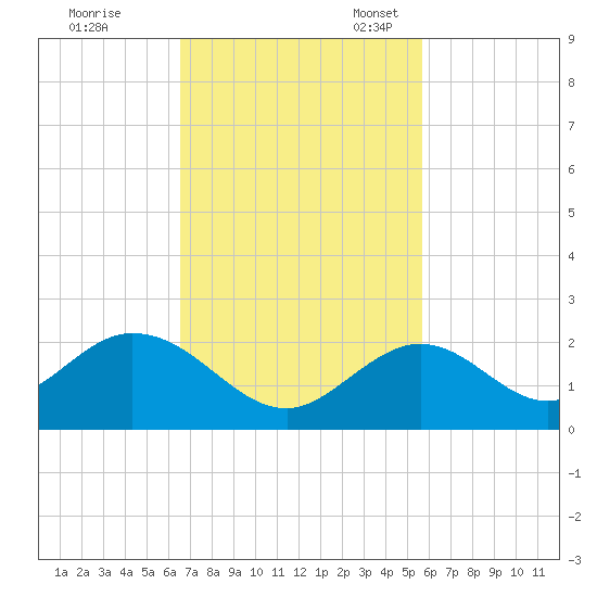 Grassy Key tide chart for Tuesday, November 7, 2023