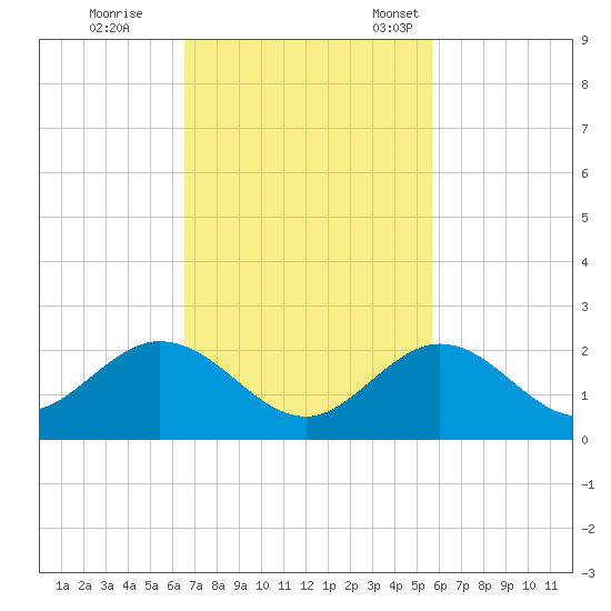 Grassy Key tide chart for Wednesday, November 8, 2023