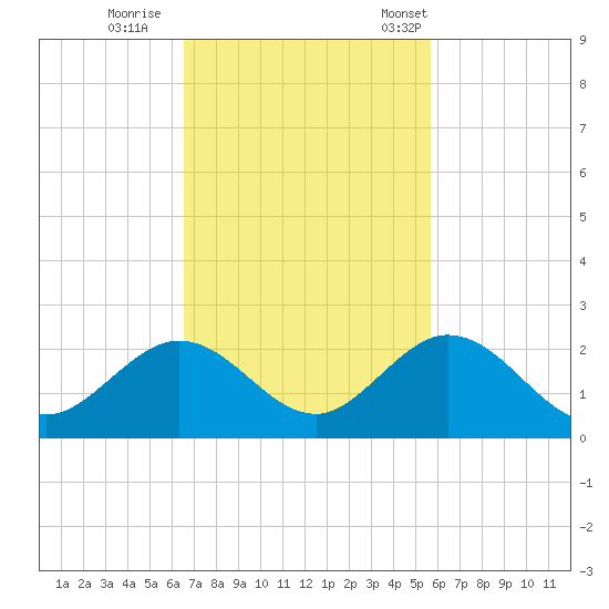 Grassy Key tide chart for Thursday, November 9, 2023