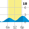Grassy Key tide chart for Sunday, December 10, 2023