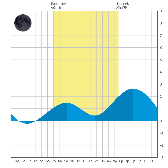 Grassy Key tide chart for Tuesday, December 12, 2023