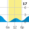 Grassy Key tide chart for Sunday, December 17, 2023