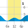Grassy Key tide chart for Friday, December 1, 2023