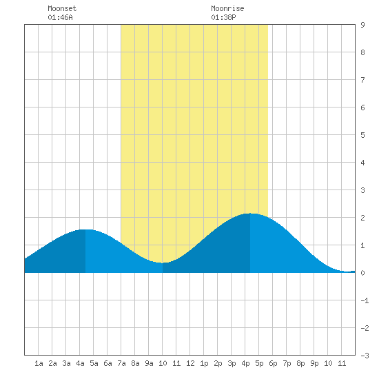 Grassy Key tide chart for Thursday, December 21, 2023