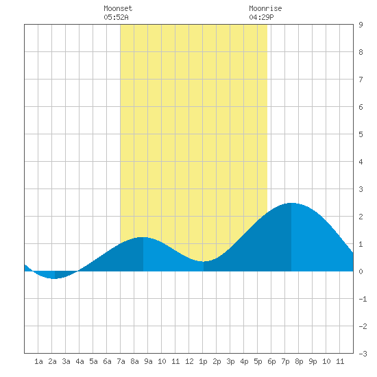 Grassy Key tide chart for Monday, December 25, 2023
