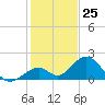 Grassy Key tide chart for Monday, December 25, 2023
