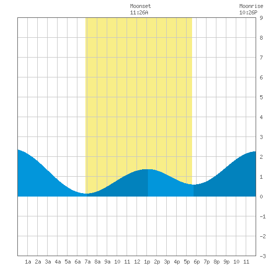Grassy Key tide chart for Saturday, December 2, 2023