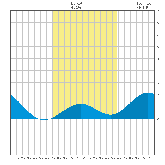 Grassy Key tide chart for Saturday, December 30, 2023