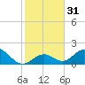 Grassy Key tide chart for Sunday, December 31, 2023