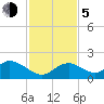 Grassy Key tide chart for Tuesday, December 5, 2023
