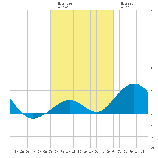 Grassy Key tide chart for Friday, January 12, 2024