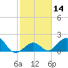 Grassy Key tide chart for Sunday, January 14, 2024