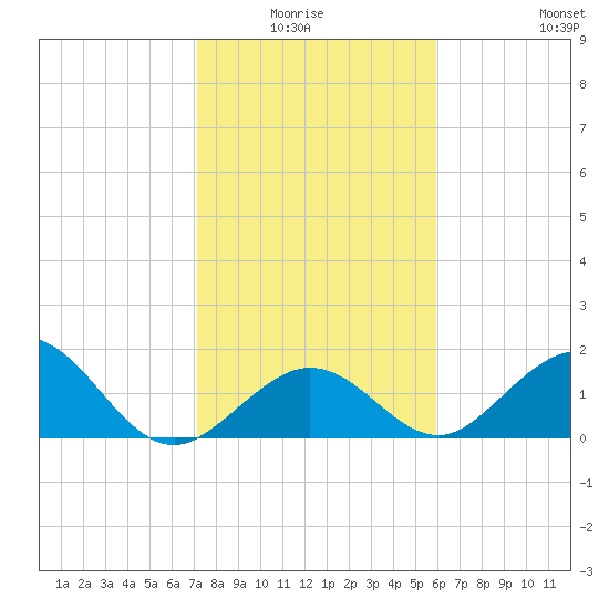 Grassy Key tide chart for Monday, January 15, 2024