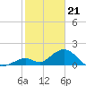 Grassy Key tide chart for Sunday, January 21, 2024