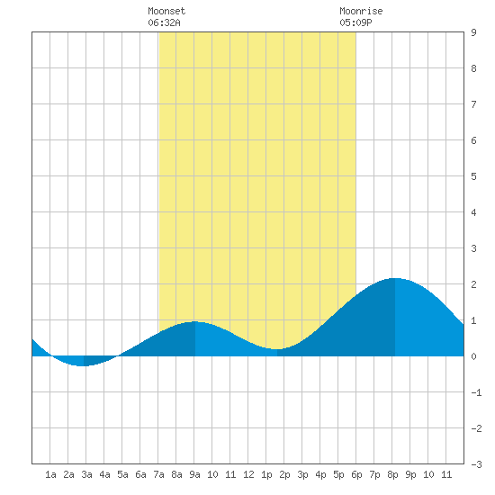 Grassy Key tide chart for Wednesday, January 24, 2024
