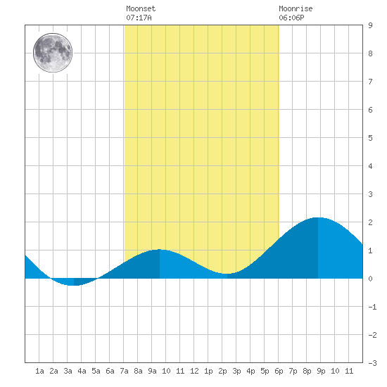 Grassy Key tide chart for Thursday, January 25, 2024