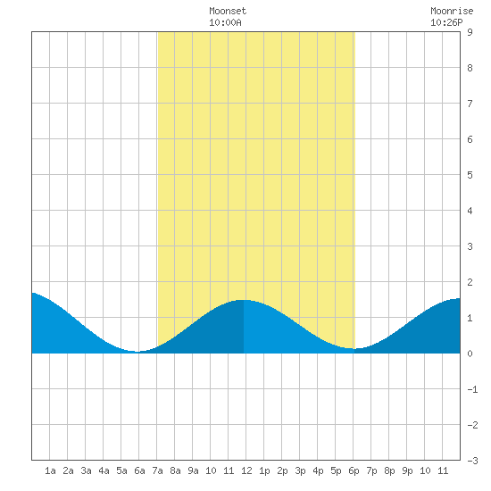 Grassy Key tide chart for Tuesday, January 30, 2024