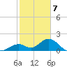 Grassy Key tide chart for Sunday, January 7, 2024