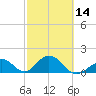 Grassy Key tide chart for Wednesday, February 14, 2024