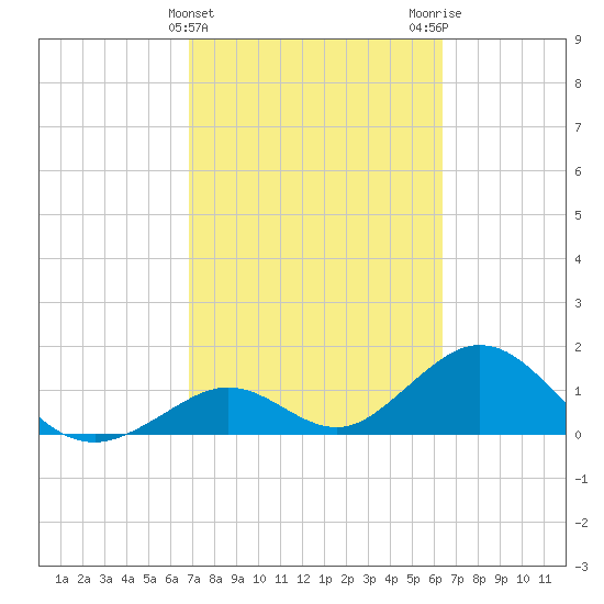 Grassy Key tide chart for Thursday, February 22, 2024