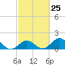 Grassy Key tide chart for Sunday, February 25, 2024