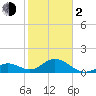 Grassy Key tide chart for Friday, February 2, 2024