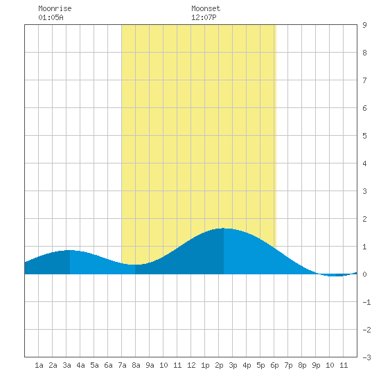 Grassy Key tide chart for Saturday, February 3, 2024